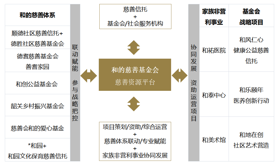 和的慈善体系.png